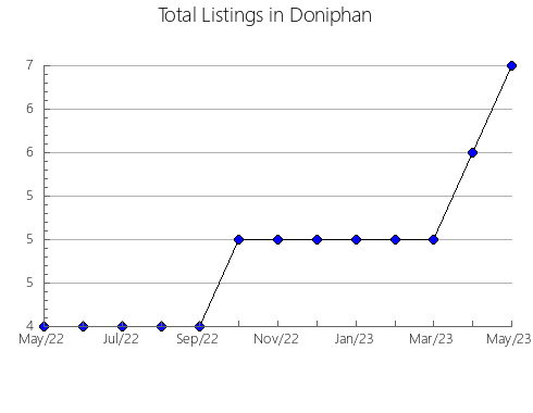 Airbnb & Vrbo Analytics, listings per month in Marshall, KS