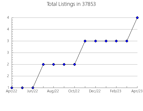 Airbnb & Vrbo Analytics, listings per month in Marshall, MI