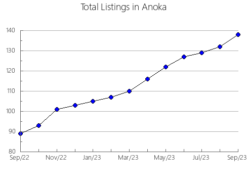 Airbnb & Vrbo Analytics, listings per month in Marshall, MN