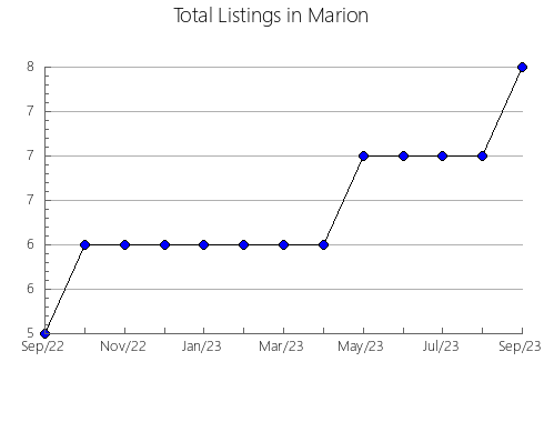 Airbnb & Vrbo Analytics, listings per month in Marshall, OK