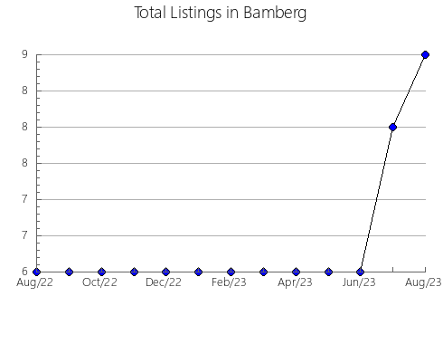 Airbnb & Vrbo Analytics, listings per month in Marshall, SD