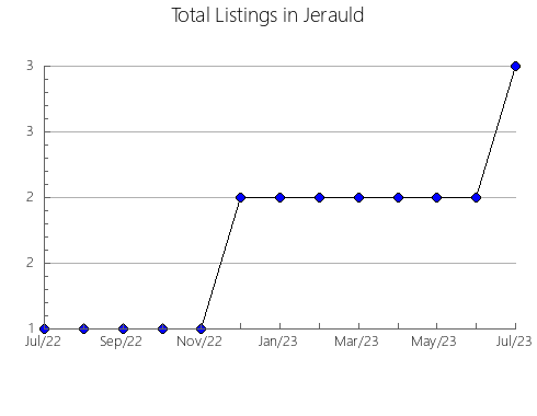 Airbnb & Vrbo Analytics, listings per month in Marshall, TN