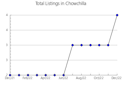 Airbnb & Vrbo Analytics, listings per month in Marshall, WI