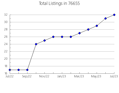 Airbnb & Vrbo Analytics, listings per month in Marshfield, MO