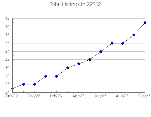 Airbnb & Vrbo Analytics, listings per month in Marshville, NC