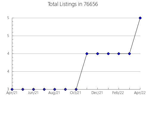 Airbnb & Vrbo Analytics, listings per month in Marthasville, MO