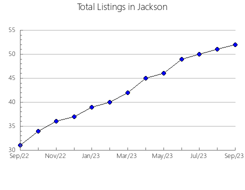 Airbnb & Vrbo Analytics, listings per month in Martin, FL