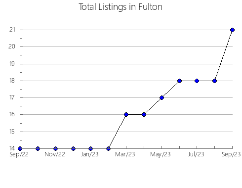 Airbnb & Vrbo Analytics, listings per month in Martin, IN