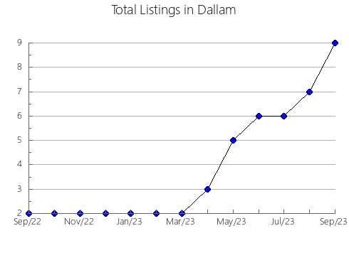 Airbnb & Vrbo Analytics, listings per month in Martin, TX