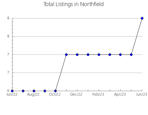 Airbnb & Vrbo Analytics, listings per month in Martins, 20