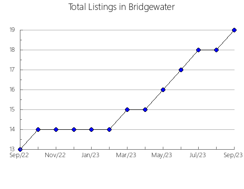 Airbnb & Vrbo Analytics, listings per month in Maruševec, 17