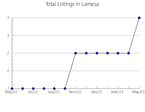 Airbnb & Vrbo Analytics, listings per month in Maryborough, 7