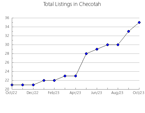 Airbnb & Vrbo Analytics, listings per month in Marília, 24