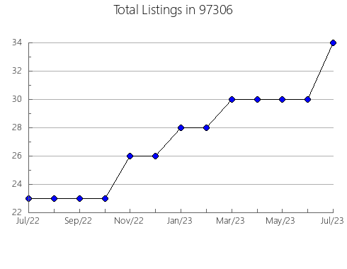 Airbnb & Vrbo Analytics, listings per month in Mascotte, FL