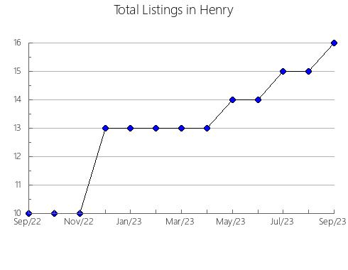 Airbnb & Vrbo Analytics, listings per month in Mason, IL