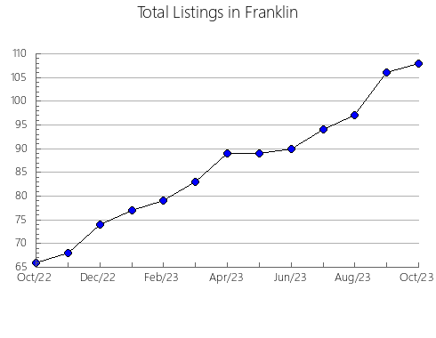 Airbnb & Vrbo Analytics, listings per month in Mason, KY