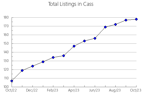 Airbnb & Vrbo Analytics, listings per month in Mason, MI