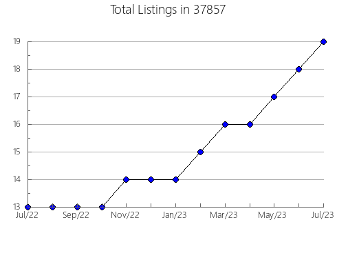 Airbnb & Vrbo Analytics, listings per month in Mason, MI