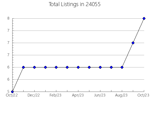 Airbnb & Vrbo Analytics, listings per month in Mason, OH