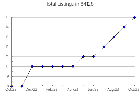 Airbnb & Vrbo Analytics, listings per month in Massapequa, NY