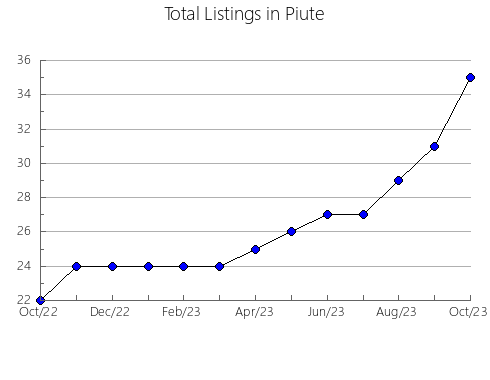 Airbnb & Vrbo Analytics, listings per month in Mathews, VA