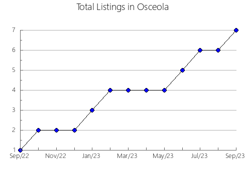 Airbnb & Vrbo Analytics, listings per month in Matoaka, WV