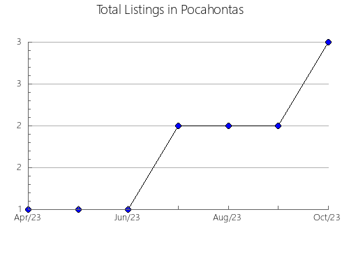 Airbnb & Vrbo Analytics, listings per month in Matrouh