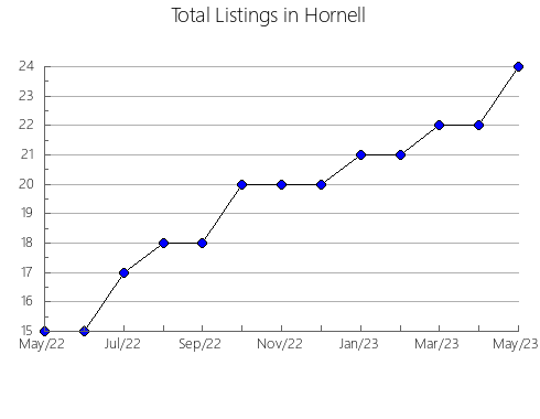 Airbnb & Vrbo Analytics, listings per month in Matsubara, 33