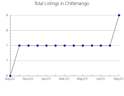 Airbnb & Vrbo Analytics, listings per month in Matsushima, 24