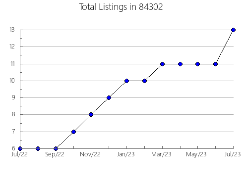 Airbnb & Vrbo Analytics, listings per month in Mattituck, NY