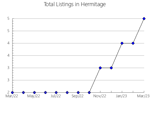 Airbnb & Vrbo Analytics, listings per month in Matveevo-Kurganskiy rayon, 58