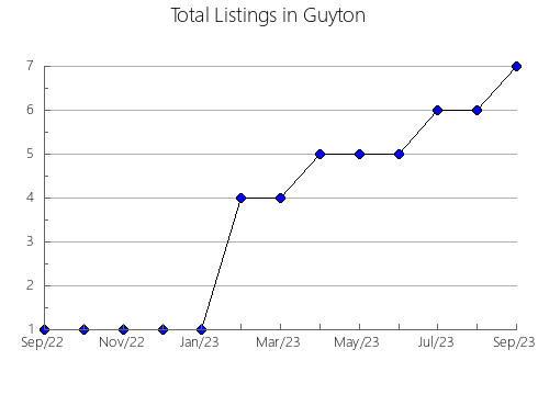 Airbnb & Vrbo Analytics, listings per month in Maugerville, 4