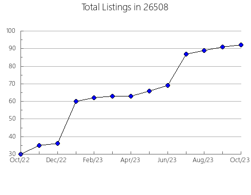 Airbnb & Vrbo Analytics, listings per month in Mauldin, SC