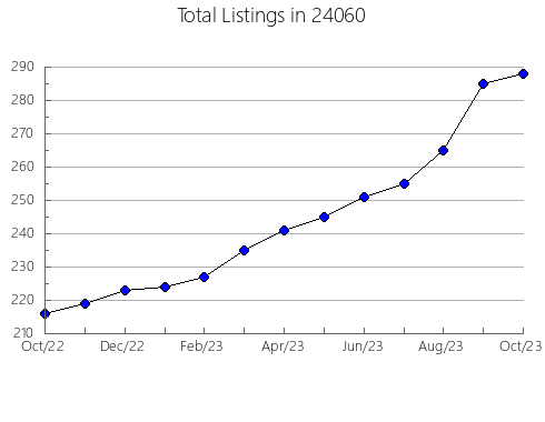 Airbnb & Vrbo Analytics, listings per month in Maumee, OH