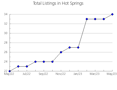 Airbnb & Vrbo Analytics, listings per month in Maxcanú, 31