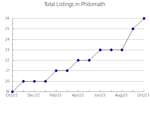 Airbnb & Vrbo Analytics, listings per month in Mayminskiy rayon, 16