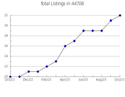 Airbnb & Vrbo Analytics, listings per month in Maynard, AR