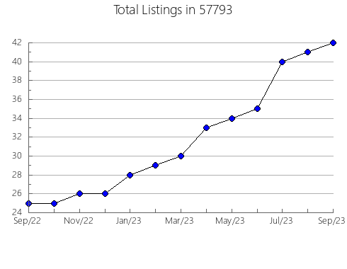 Airbnb & Vrbo Analytics, listings per month in Maynard, MA