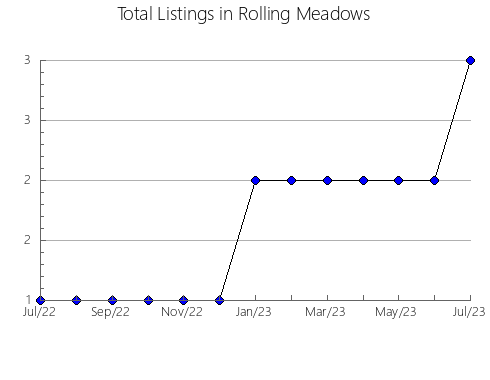 Airbnb & Vrbo Analytics, listings per month in MAYO, 11