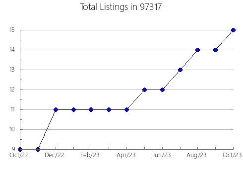 Airbnb & Vrbo Analytics, listings per month in Mayo, FL