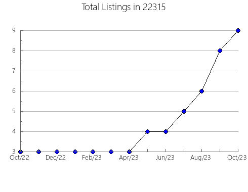 Airbnb & Vrbo Analytics, listings per month in Mayodan, NC