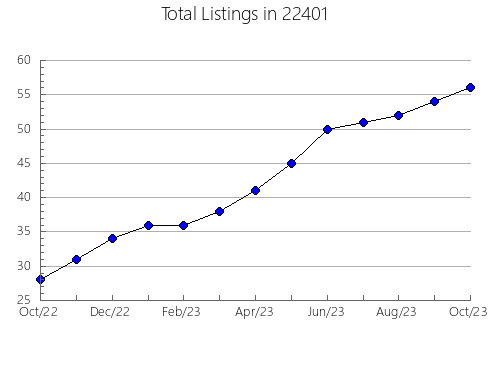 Airbnb & Vrbo Analytics, listings per month in Maysville, NC