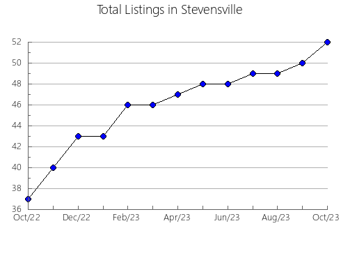 Airbnb & Vrbo Analytics, listings per month in Mazapil, 32