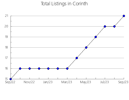 Airbnb & Vrbo Analytics, listings per month in Mañaria, 50