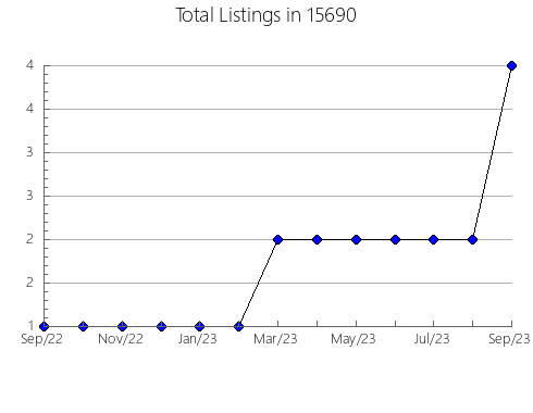 Airbnb & Vrbo Analytics, listings per month in McCall, ID