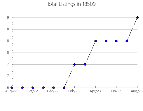 Airbnb & Vrbo Analytics, listings per month in McClelland, IA