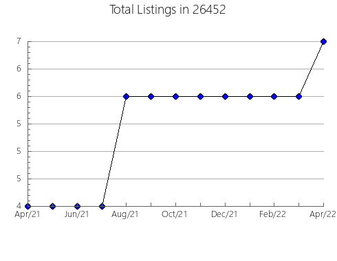 Airbnb & Vrbo Analytics, listings per month in McConnells, SC