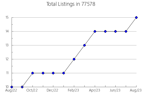 Airbnb & Vrbo Analytics, listings per month in McCook, NE