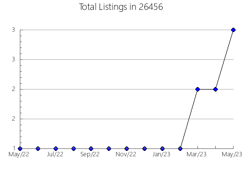 Airbnb & Vrbo Analytics, listings per month in McCormick, SC