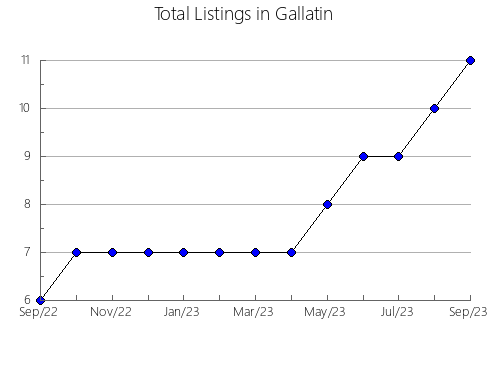 Airbnb & Vrbo Analytics, listings per month in McCreary, KY